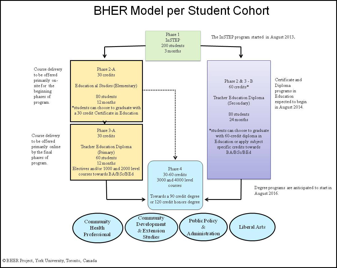 BHER Model